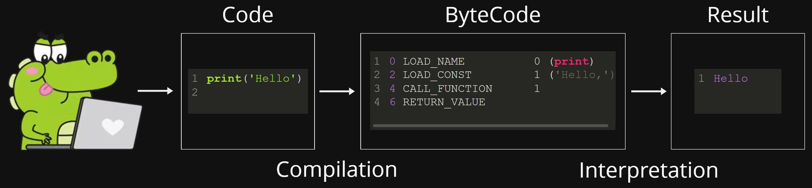 python_interpretation